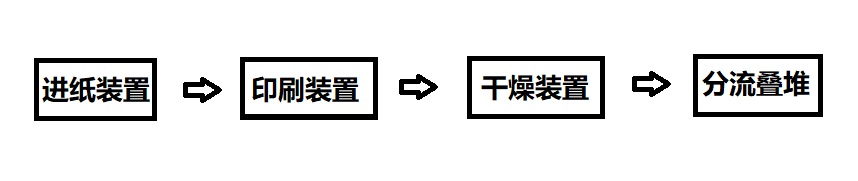 “變頻器在印刷機(jī)械（給紙機(jī)）上的是如何應(yīng)用的？”