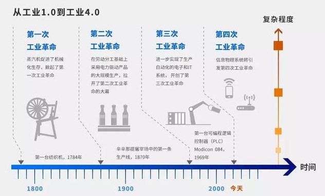 “從工業(yè)的發(fā)展歷程來看，萬物互聯(lián)的時(shí)代離我們還有多遠(yuǎn)？”