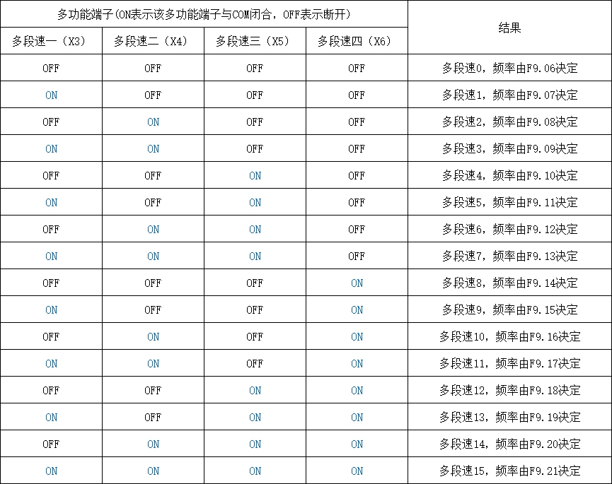 SK600三科變頻器多段速視頻指導